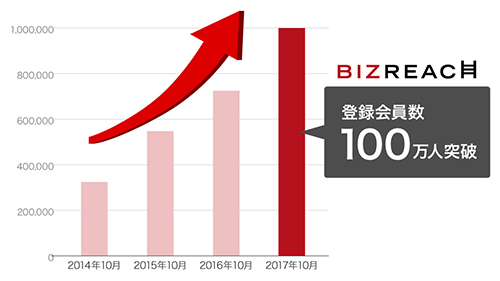 100万人突破グラフ