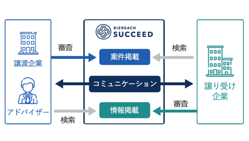 「ビズリーチ・サクシード」の仕組み