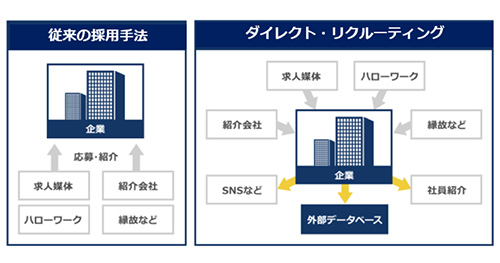 「ダイレクト・リクルーティング」について