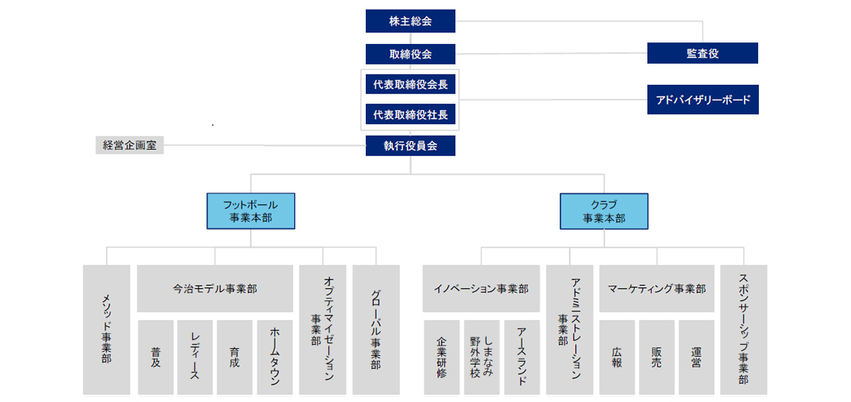 夢スポーツの組織図