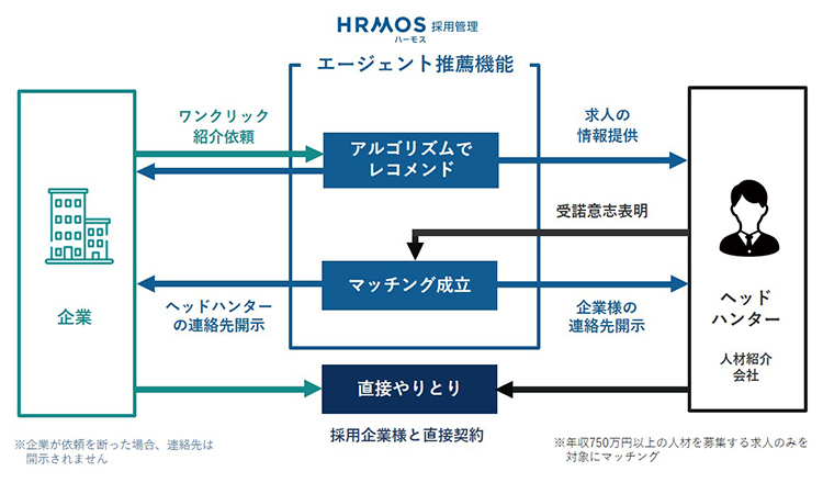 エージェント推薦機能