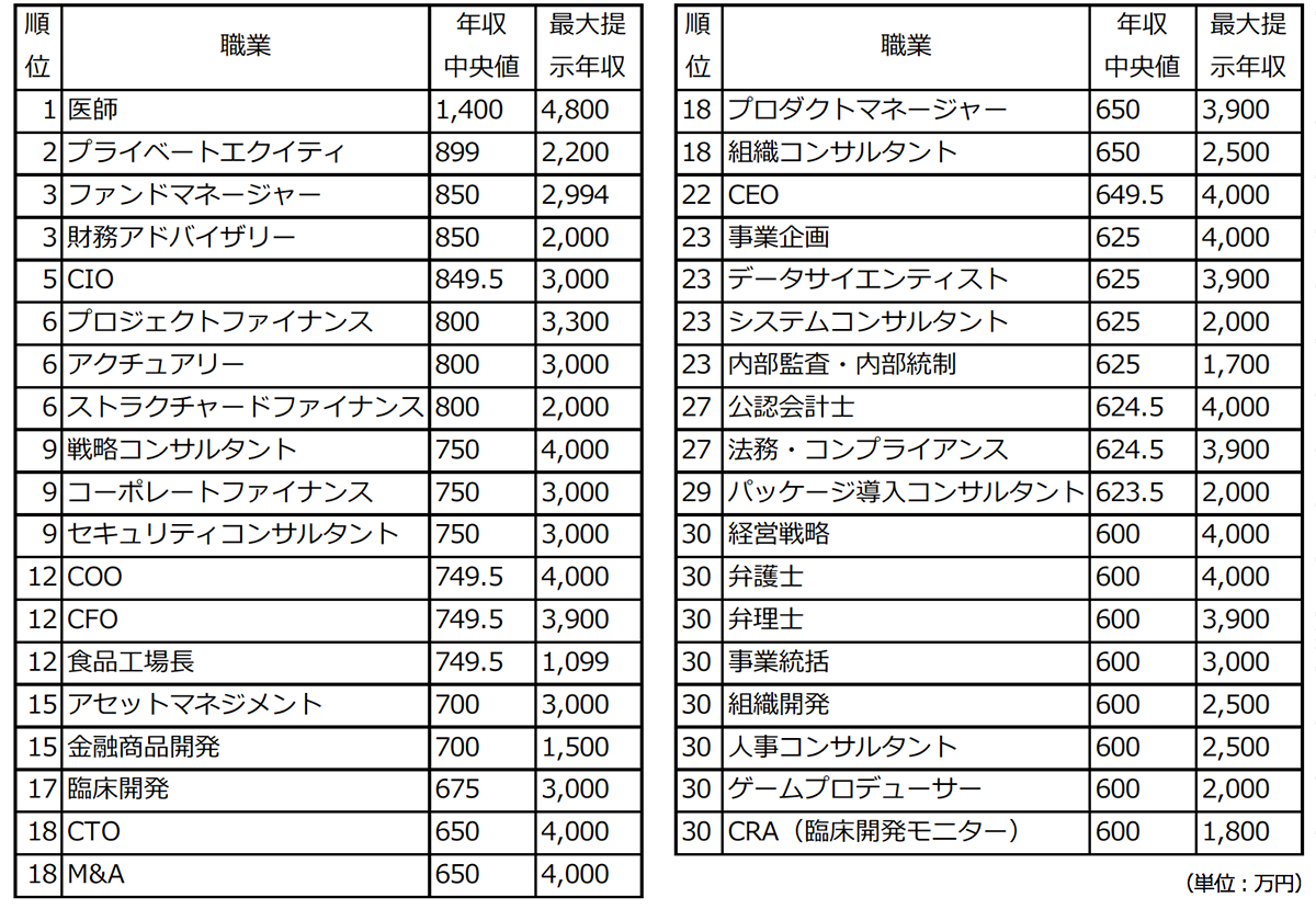 求人検索エンジン「スタンバイ」正社員職種別年収ランキング2018（提示年収の中央値 ベスト30）