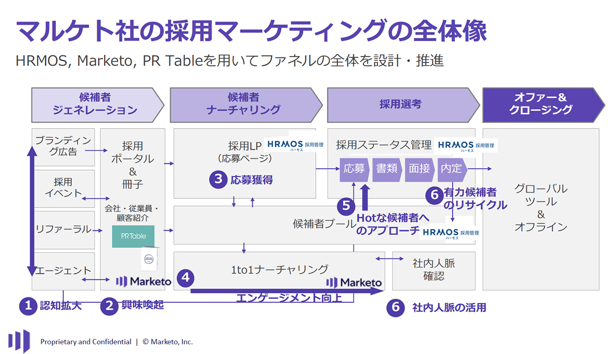 株 式 会 社 マ ル ケ ト.HRMOS 採 用 管 理 × Marketo × PR Table を 導 入 し."