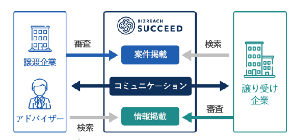 ビズリーチ・サクシード