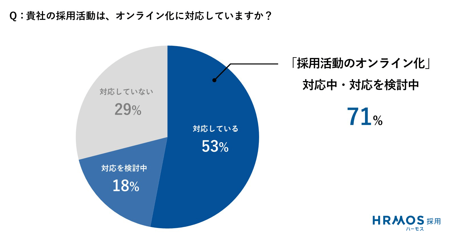 Q：貴社の採用活動は、オンライン化に対応していますか？ A：71％：採用活動のオンライン化に対応・対応を検討中