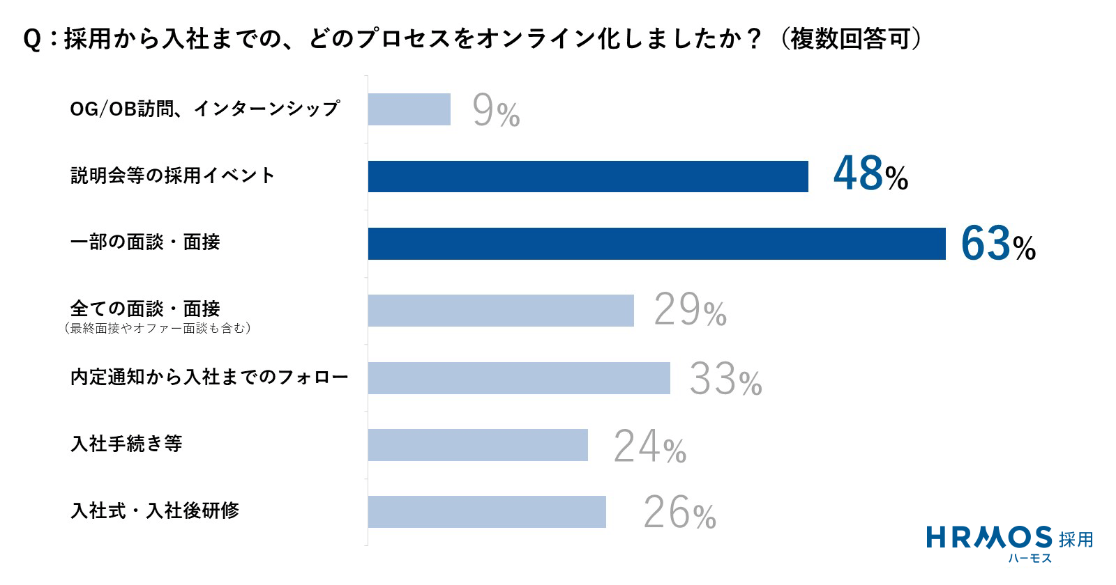 Q：採用から入社までの、どのプロセスをオンライン化しましたか？ A：63％：一部の面談・面接