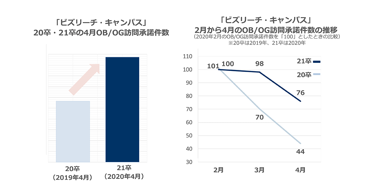 2020年4月のOB/OG訪問承諾件数は、昨年同月比1.7倍