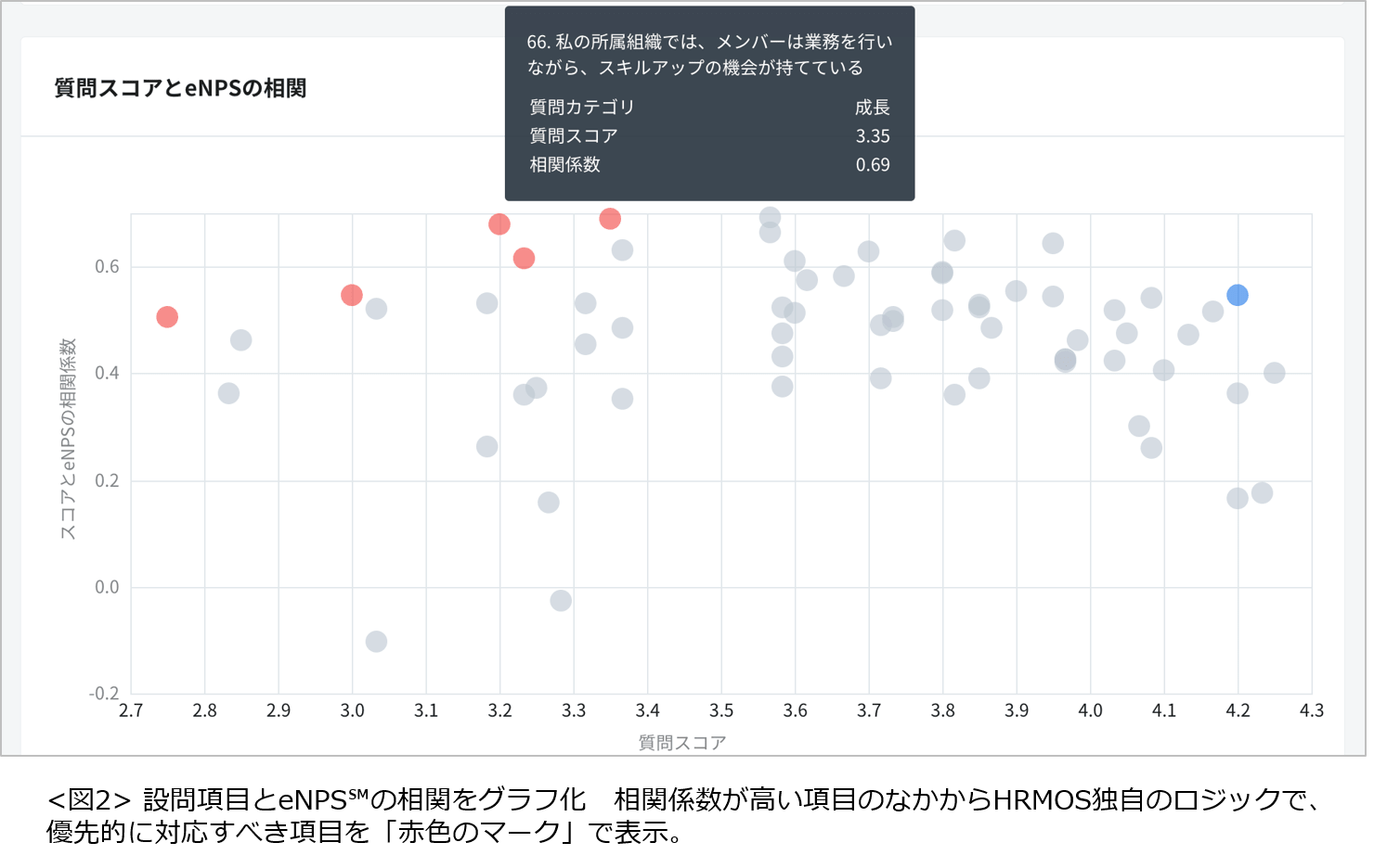 <図2>設問項目とeNPS℠の創刊をグラフ化 相関係数が高い項目のなかからHRMOS独自のロジックで、優先的に対応すべき項目を「赤色マーク」で表示。