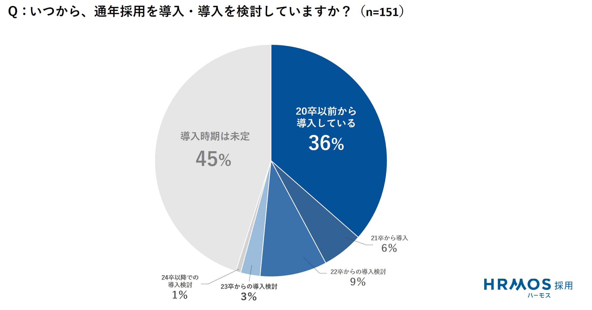 いつから、通年採用を導入・導入を検討していますか？