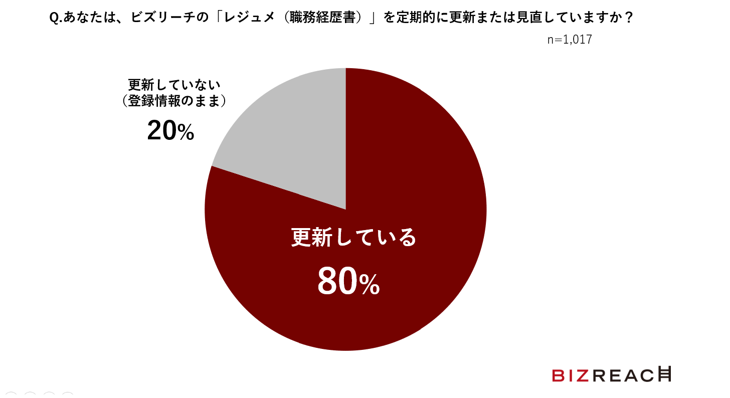 あなたはビズリーチの「レジュメ（職務経歴書）」を定期的に更新または見直していますか？