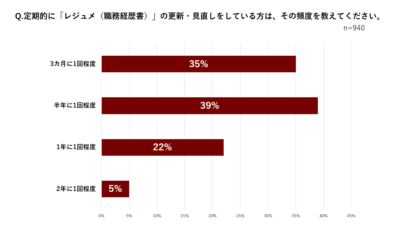 定期的に「レジュメ（職務経歴書）」の更新・見直しをしている方は、その頻度を教えてください。