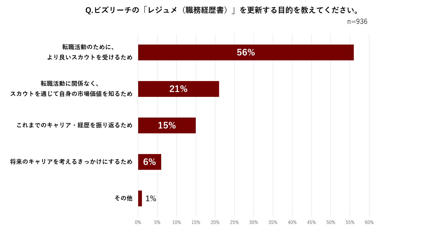 ビズリーチの「レジュメ（職務経歴書）」を更新する目的を教えてください。
