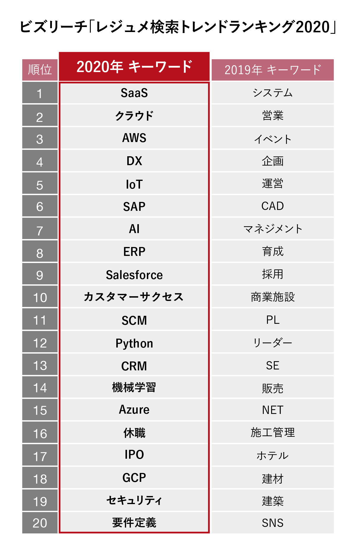 ビズリーチ「レジュメ検索トレンドランキング2020」