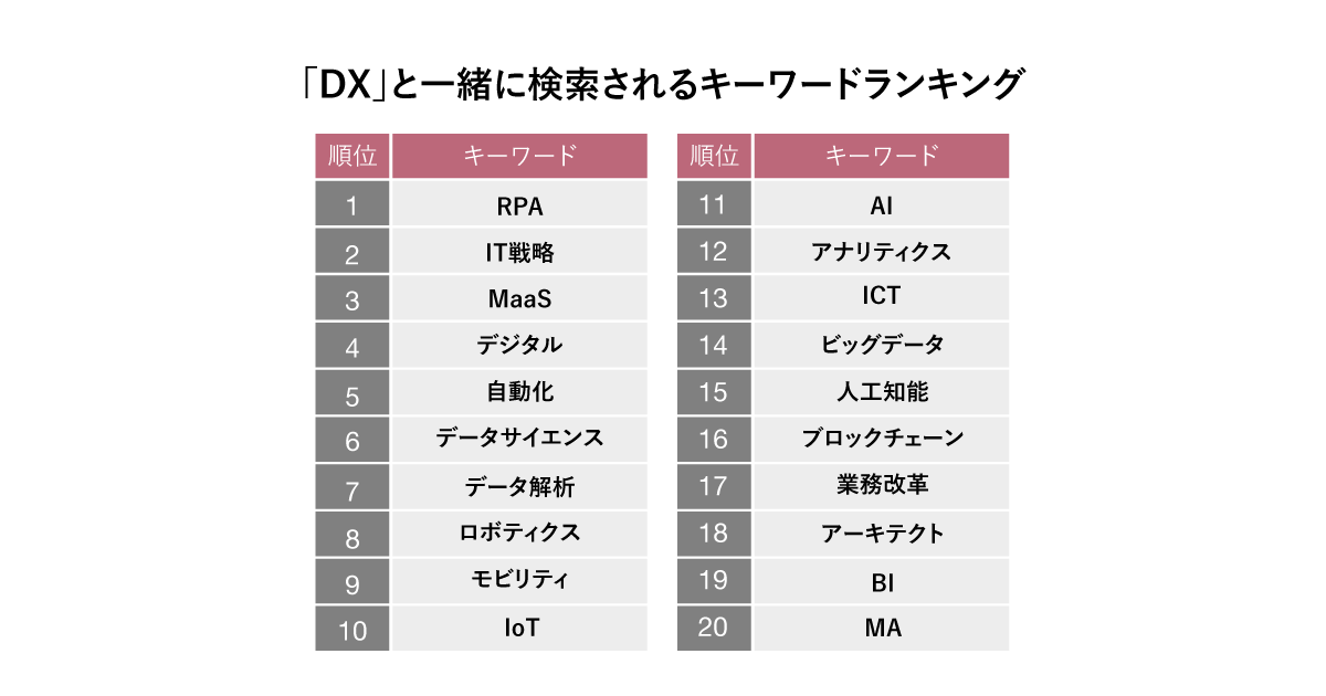 「DX」と一緒に検索されるキーワードランキング