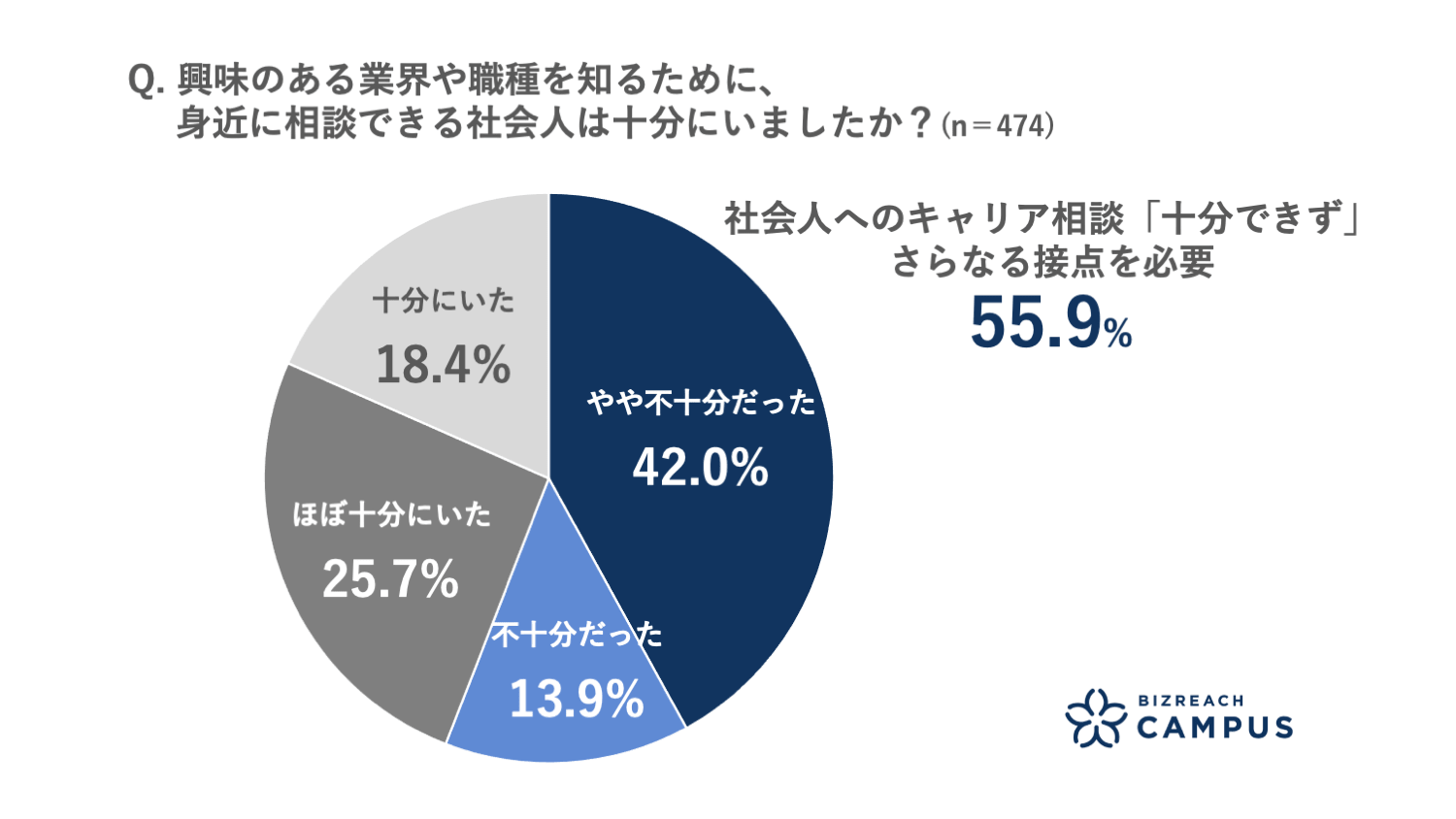 社会人へのキャリア相談、「より多く」が半数以上
