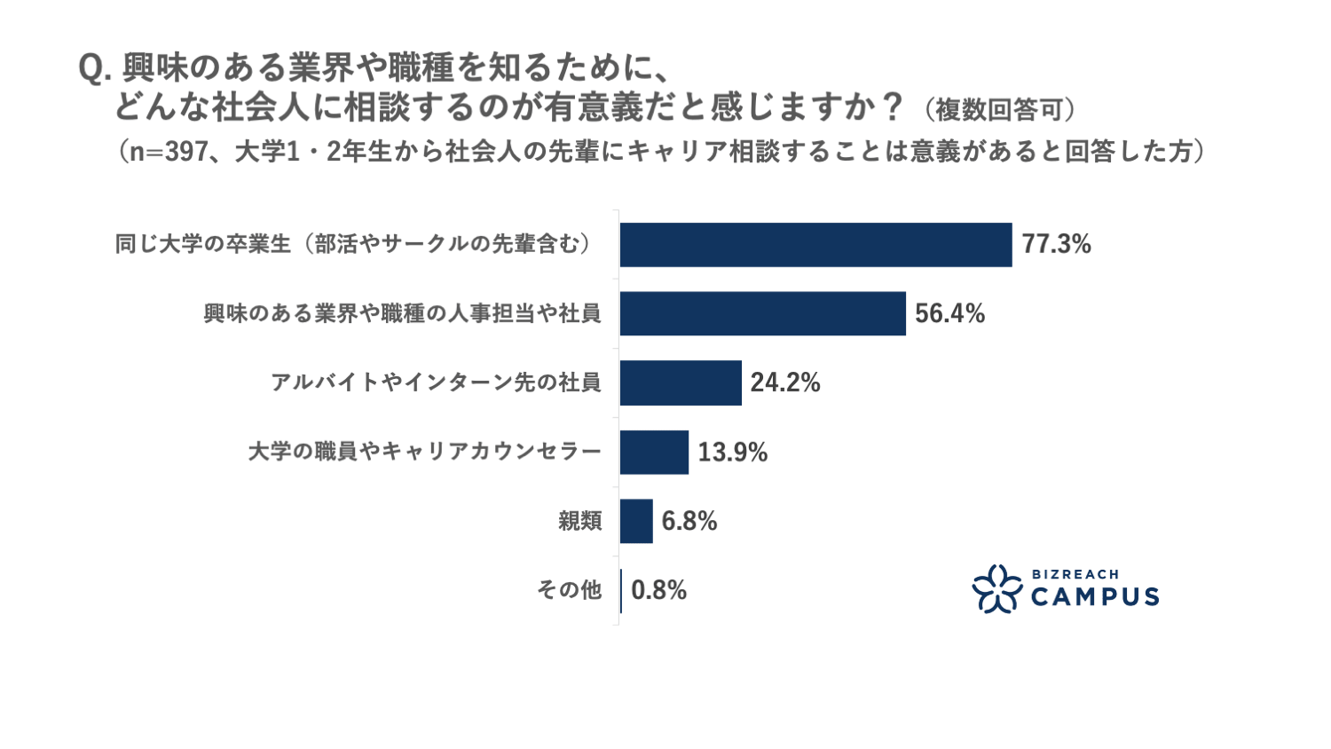 有意義だと思うキャリアの相談相手トップは、「同じ大学の卒業生」