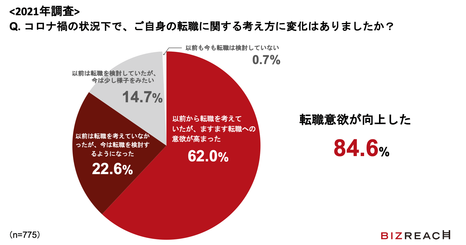 コロナ禍の状況下で、ご自身の転職に関する考え方に変化はありましたか？