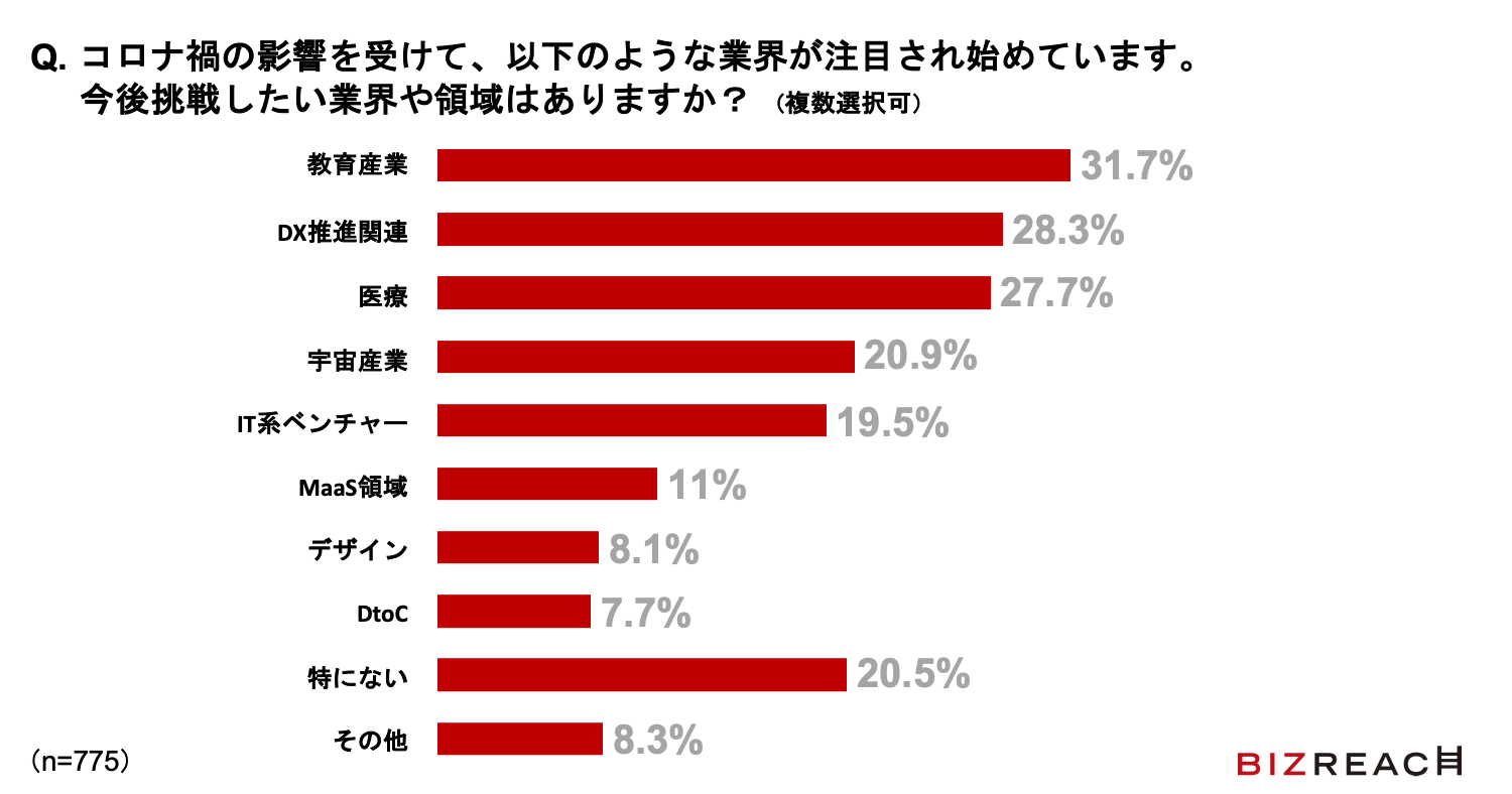 コロナ禍の影響を受けて、以下のような業界が注目され始めています。今後挑戦したい業界や領域はありますか？