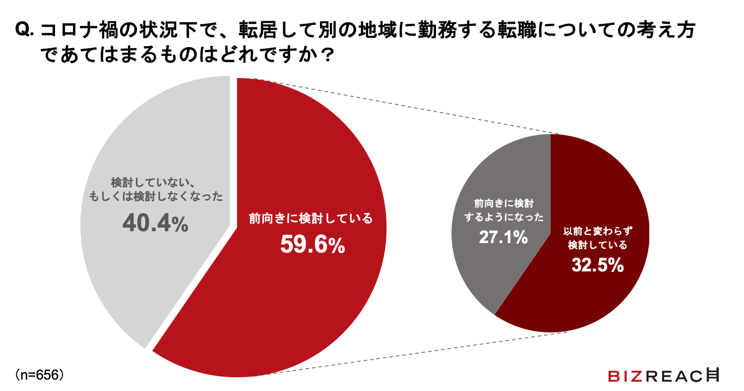 コロナ禍の状況下で、転居して別の地域に勤務する転職についての考え方であてはまるものはどれですか？