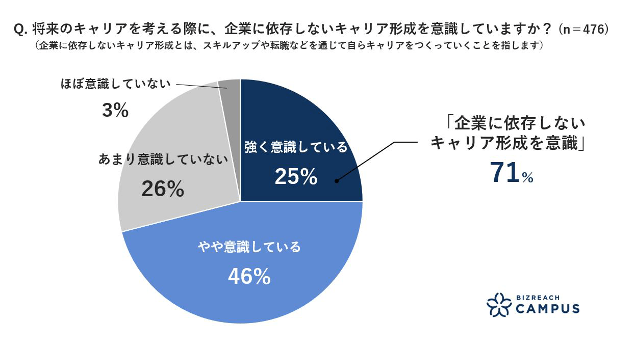 7割以上が、企業に依存しないキャリア形成を意識