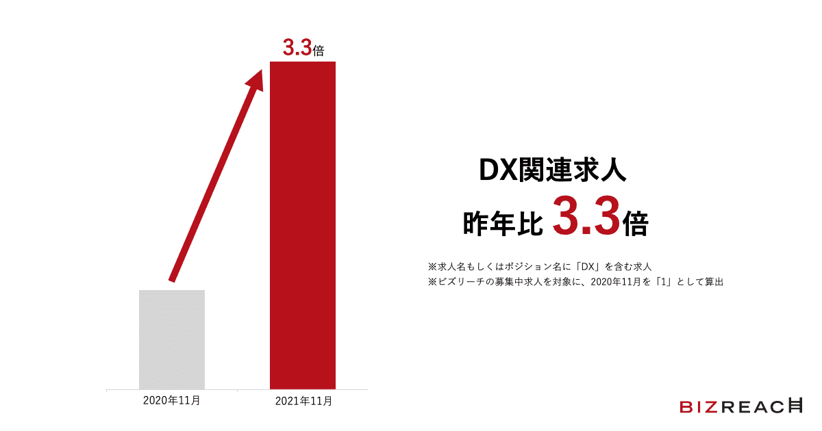 DX関連求人 昨年比3.3倍