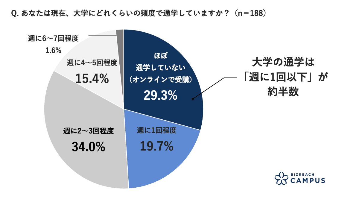 あなたは現在、大学にどれくらいの頻度で通学していますか？