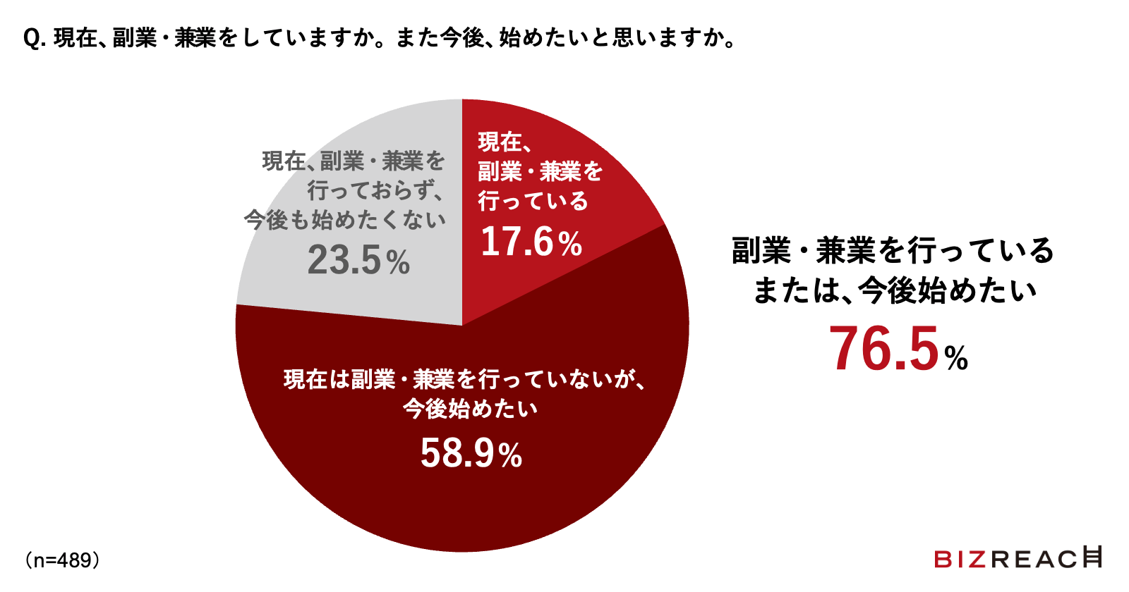 年収750万円以上の即戦力人材にアンケート 副業 兼業を している 約2割 今後始めたい 約6割