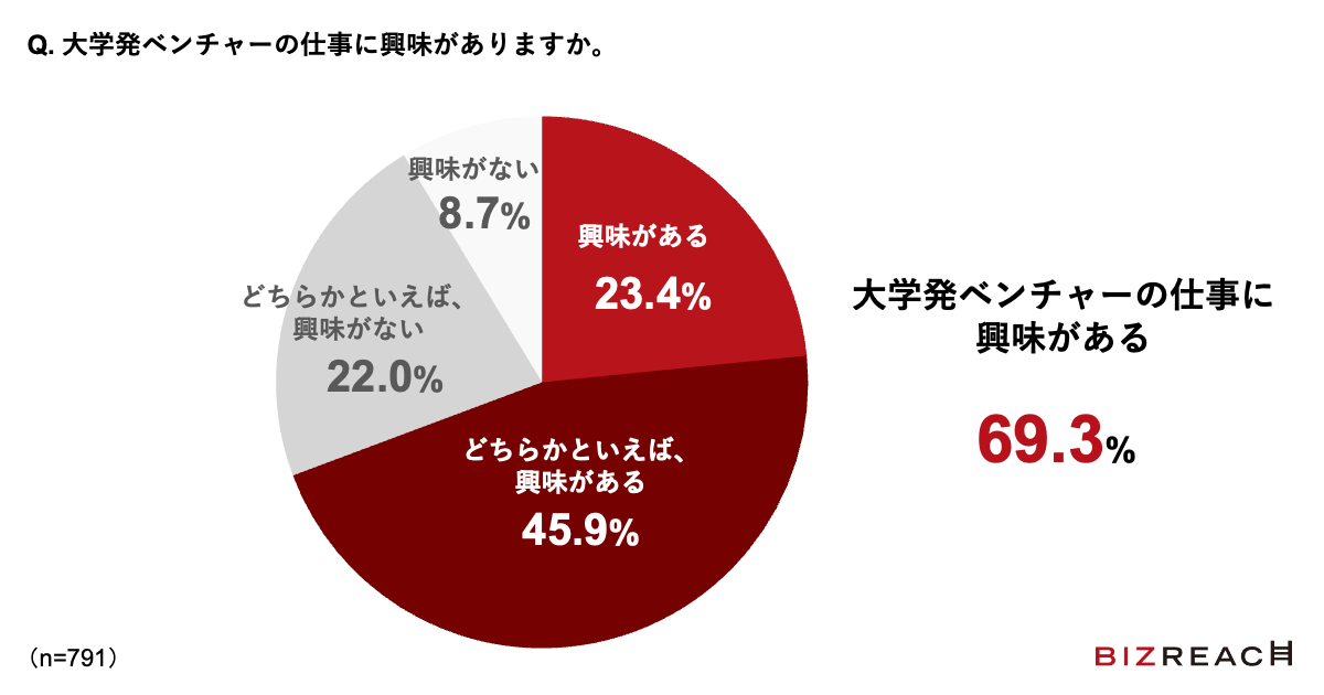 即戦力人材にアンケート＞ 「大学発ベンチャーの仕事に興味がある」が7割
