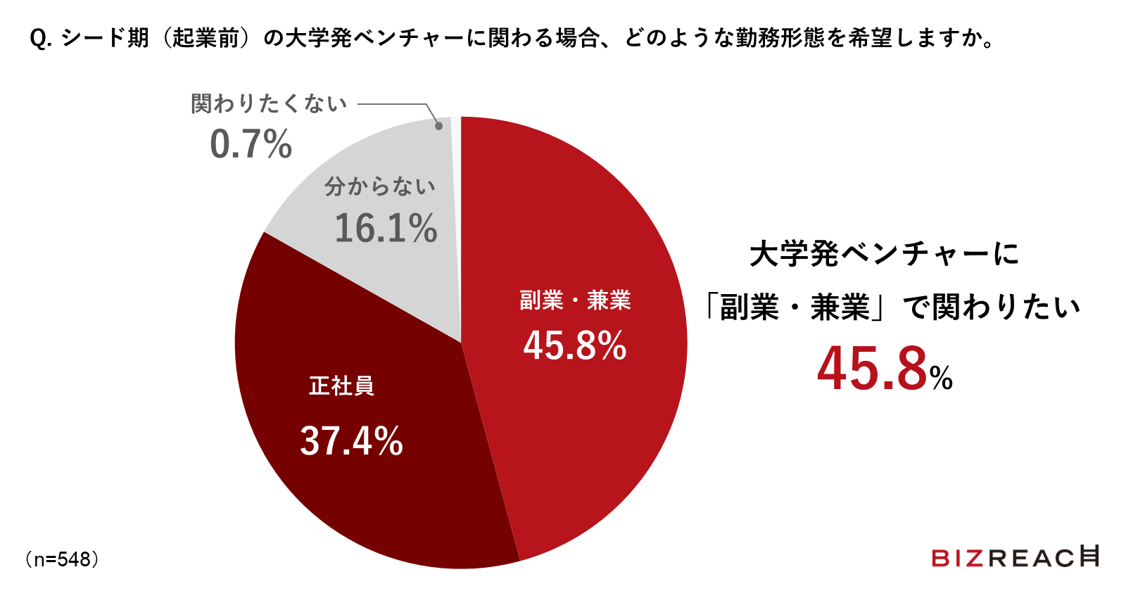 Q.シード期（起業前）の大学発ベンチャーに関わる場合、どのような勤務形態を希望しますか。