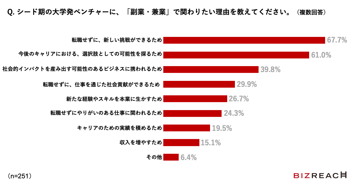 Q.Q. シード期の大学発ベンチャーに、「副業・兼業」で関わりたい理由を教えてください。（複数回答）