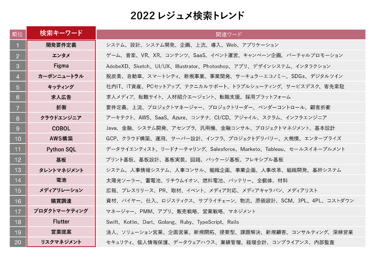 2022レジュメ検索トレンド