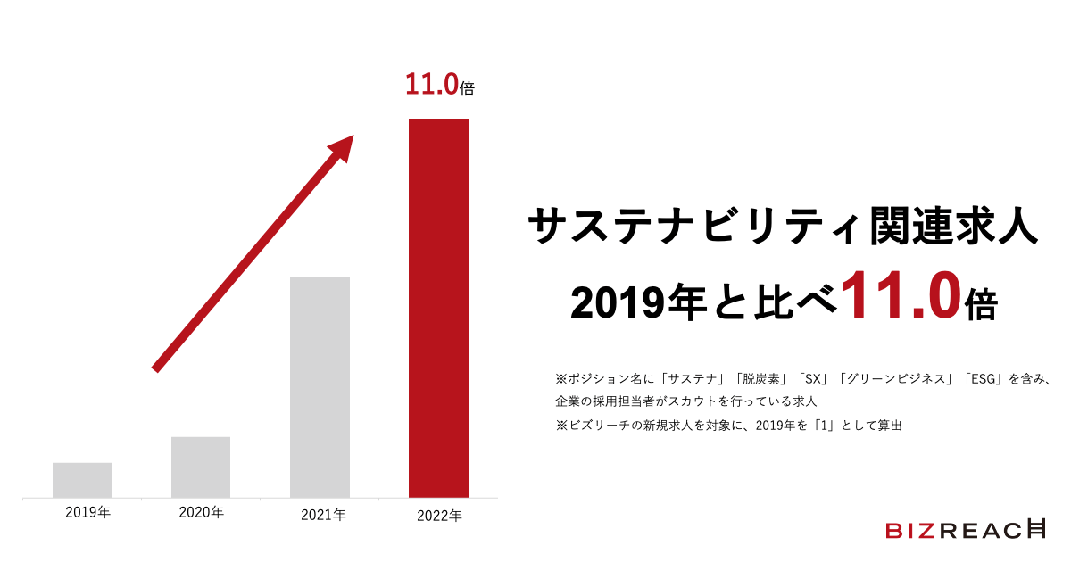 サステナビリティ関連求人2019年と比べ11.0倍