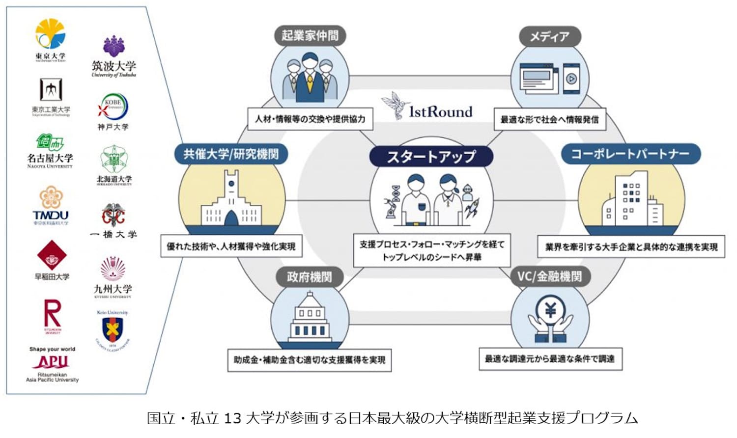 国立・私立13大学が参画する日本最大級の大学横断型起業支援プログラム