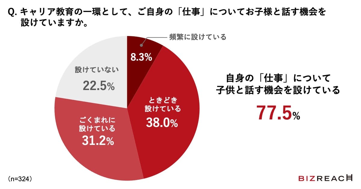Q.キャリア教育の一環として、ご自身の「仕事」についてお子様と話す機会を設けていますか。