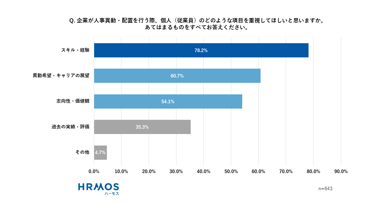 Q.企業が人事異動・配置を行う際、個人（従業員）のどのような項目を重視してほしいと思いますか。