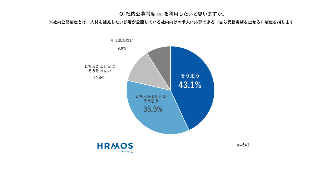 Q.社内公募制度を利用したいと思いますか。