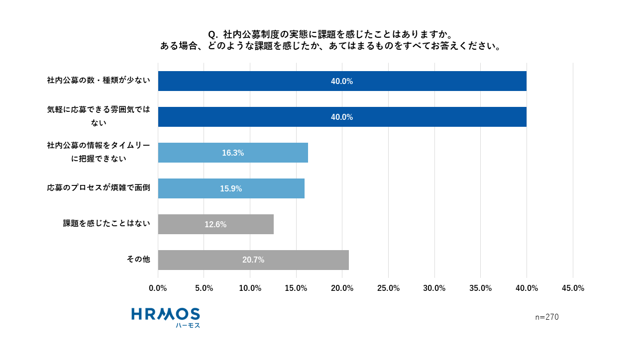 Q.社内公募制度の実態に課題を感じたことはありますか。