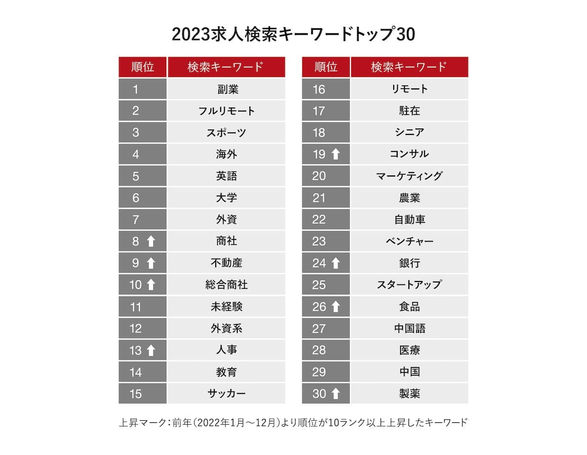 「2023求人検索キーワードトップ30」