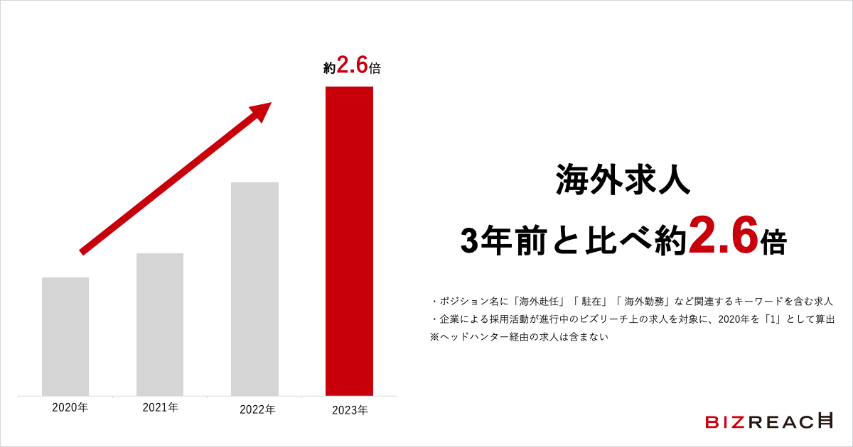 コロナ禍の収束で海外志向が復活。海外求人数も3年前に比べ約2.6倍に伸長