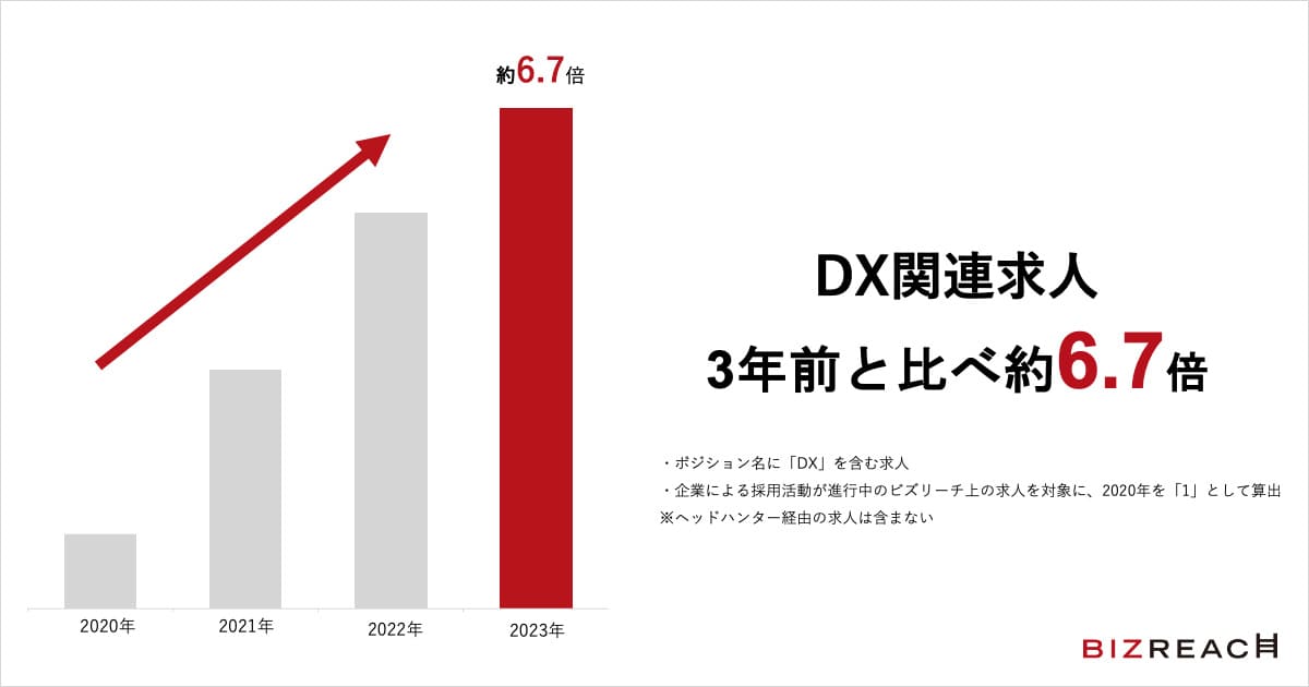 DX関連求人 3年前と比べ約6.7倍