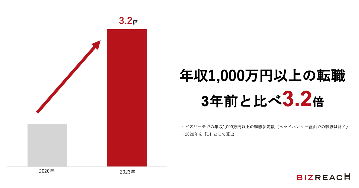 ビズリーチ、3年前と比べて「年収1,000万円以上の転職」が3.2倍