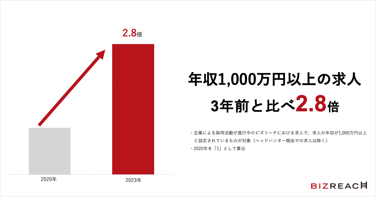 年収1,000万円以上の求人が3年前と比べが2.8倍