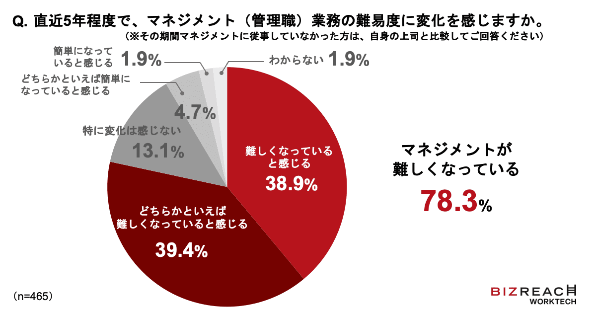 直近5年程度で、マネジメント（管理職）業務の難易度に変化を感じますか。