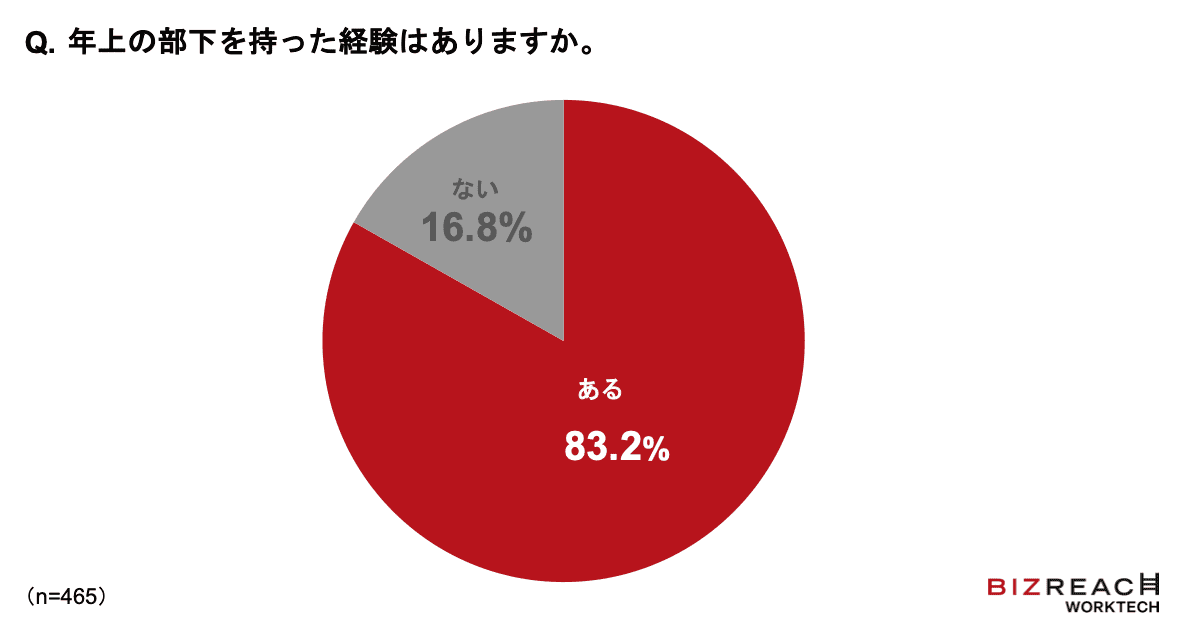 年上の部下を持った経験はありますか。