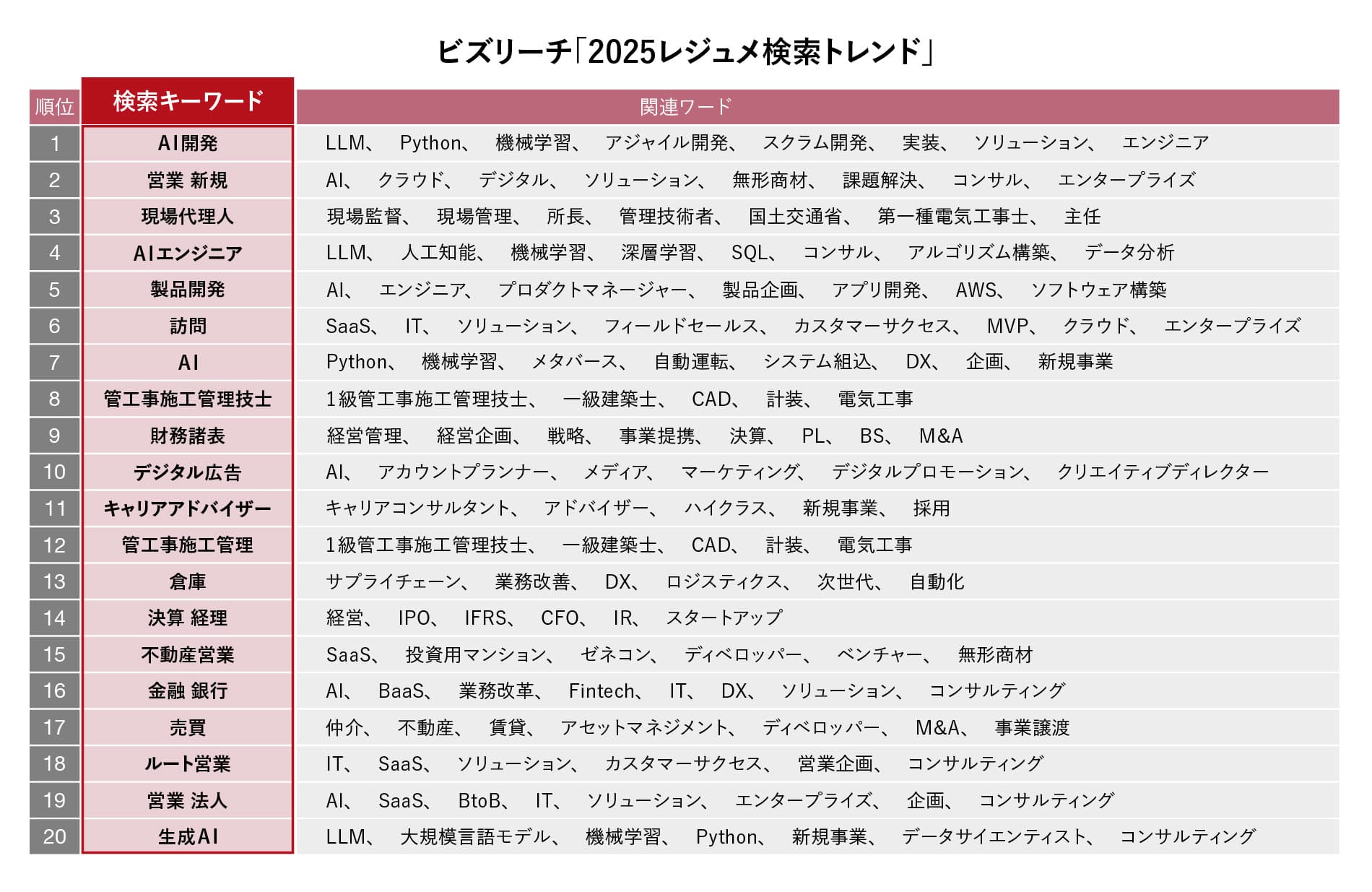 ビズリーチ「2025レジュメ検索トレンド」