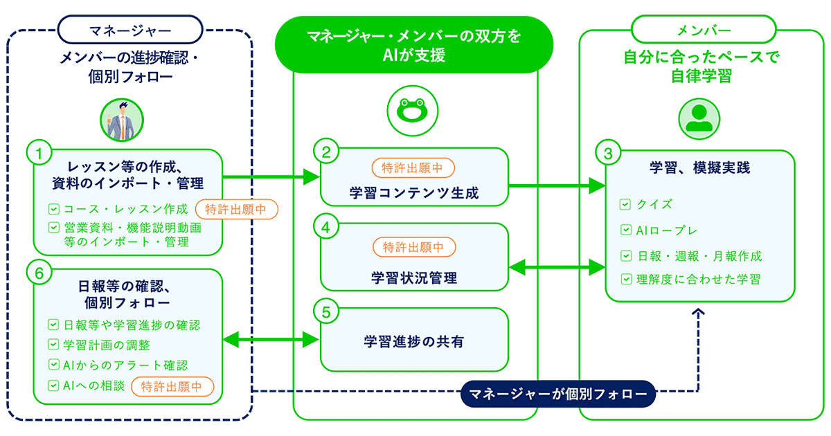 「Onboard AI」の各機能について