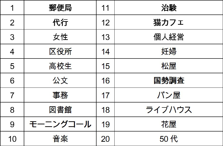 日本最大級の求人検索エンジン「スタンバイ」がアルバイト探しの人気キーワードを発表
短期で働ける「郵便局」が人気アルバイト1位