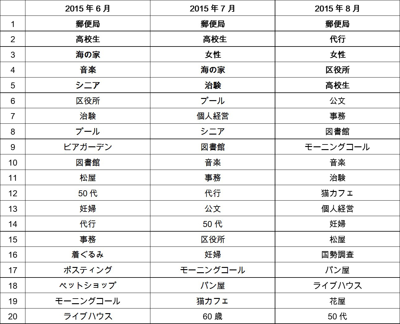 日本最大級の求人検索エンジン「スタンバイ」がアルバイト探しの人気キーワードを発表
短期で働ける「郵便局」が人気アルバイト1位