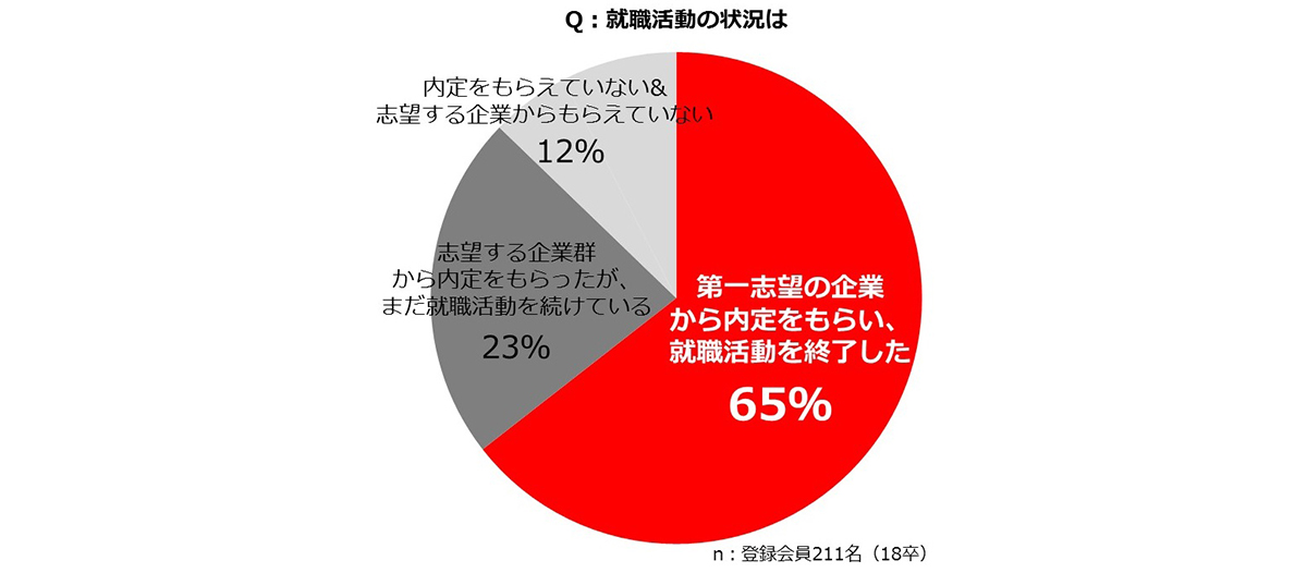 キャンパスアンケート_就職活動の状況