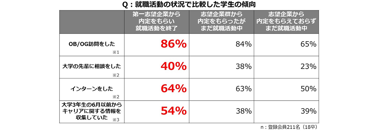 キャンパスアンケート_就職活動の状況で比較した学生の傾向